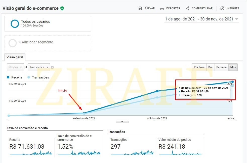 E-commerce do 0 - faturou aproximadamente R$40.000,00 no seu 3º mês de atividade. Previsão para batermos os 6 dígitos de faturamento na primeira metade de 2022.