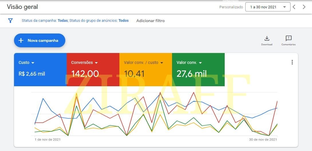 Google Ads - Início focado em Google Ads. 2022 iniciaremos a escala em outras plataformas.