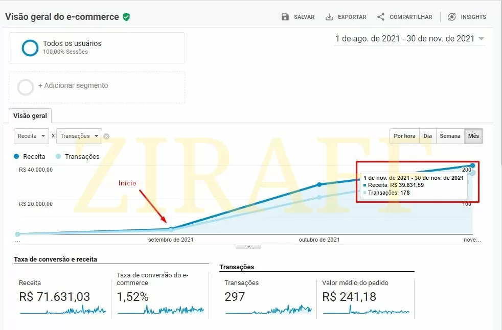 E-commerce do 0 - faturou aproximadamente R$40.000,00 no seu 3º mês de atividade. Previsão para batermos os 6 dígitos de faturamento na primeira metade de 2022.