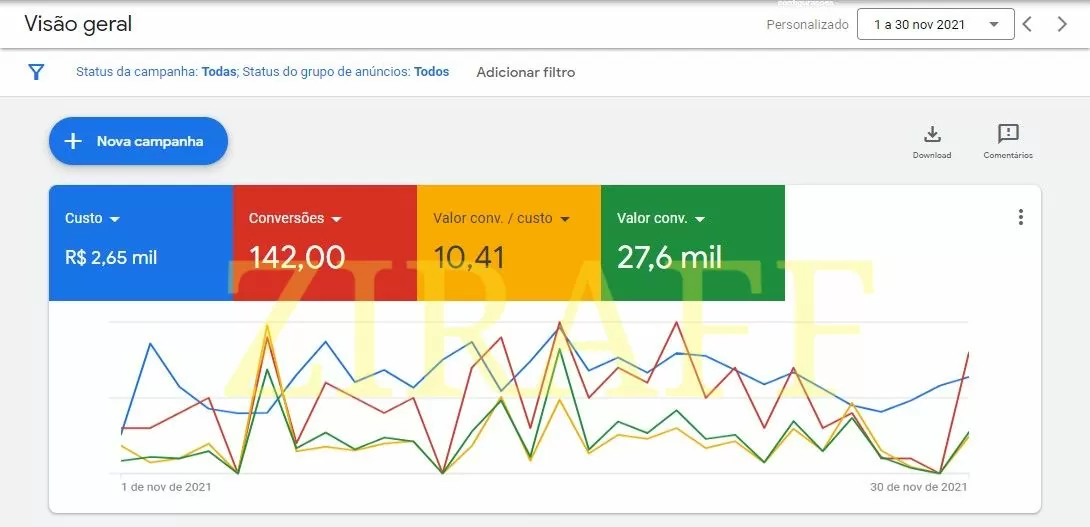 Google Ads - Início focado em Google Ads. 2022 iniciaremos a escala em outras plataformas.